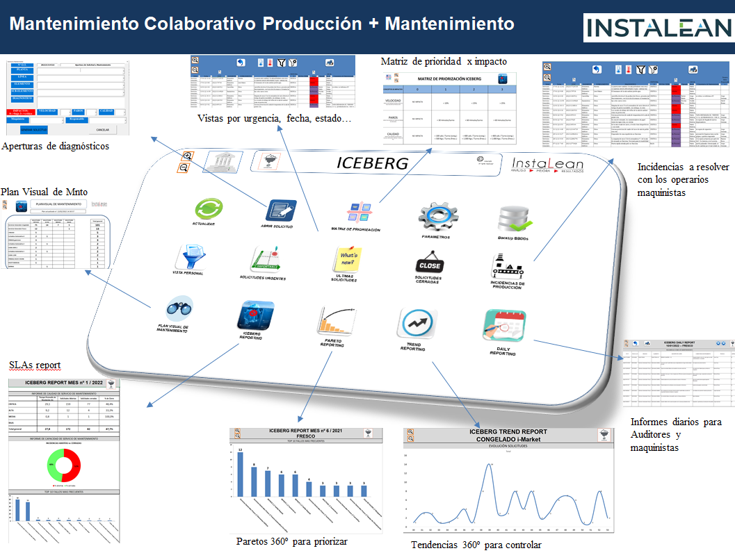 Plan Visual de Mantenimiento Iceberg